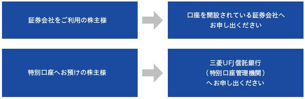 株式諸手続き